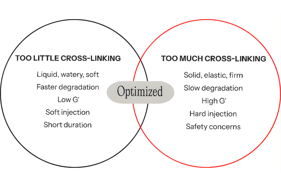 Optimised Cross-Linking