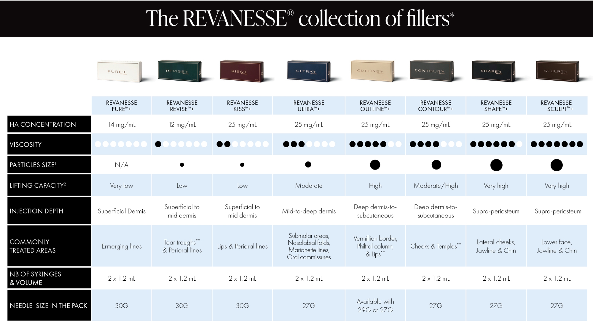 Revanesse Filler Comparison Chart